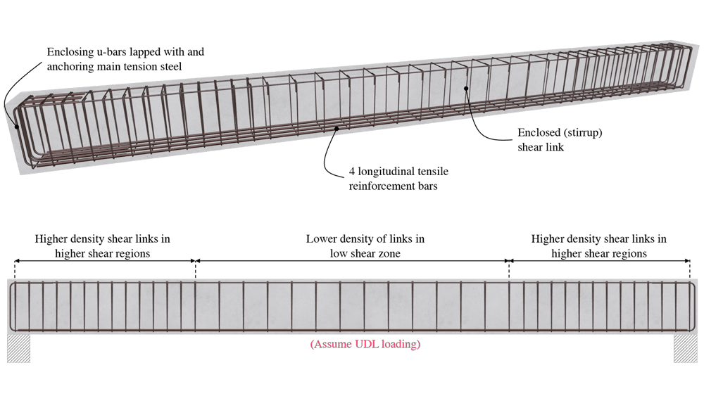 Typical rebar arrangement in a beam.