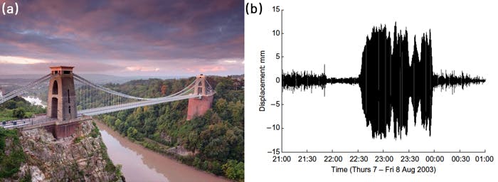 (a) Clifton Suspension Bridge (b) Lateral displacement of bridge deck observed during a crowd loading event. | EngineeringSkills.com