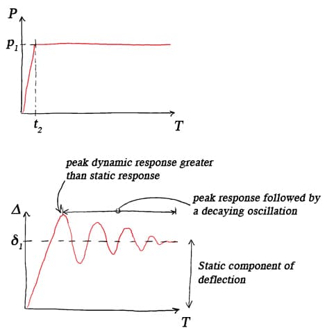 Loading history indicating a rapidly applied load (top) and dynamic response of the free end of the cantilever (bottom). | EngineeringSkills.com