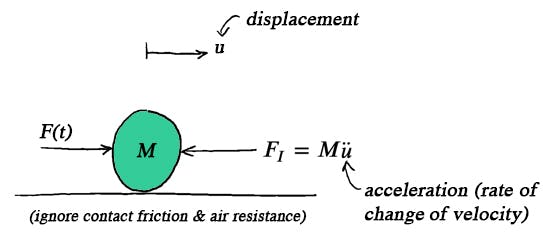 A ball with mass M experiencing an externally applied force, F(t). Inertia of the mass is modelled as an inertia force resisting a change in velocity of the mass. | EngineeringSkills.com
