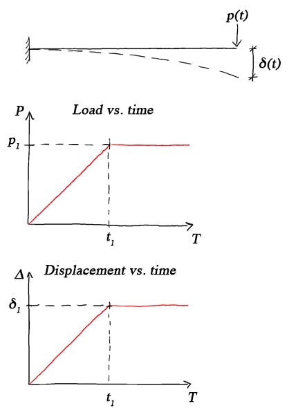 Cantilever beam subject to a static load p(t) applied slowly, loading history, displacement history (top to bottom). | EngineeringSkills.com