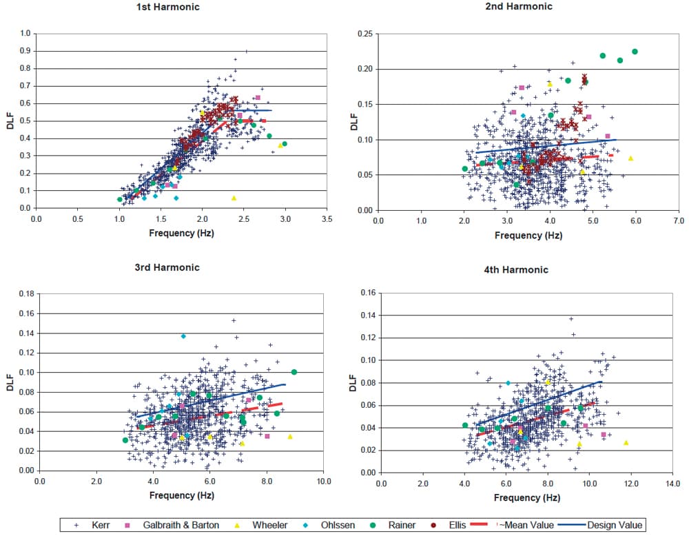 Dynamic load factors for the first four harmonics of the GRF, showing data obtained from Kerr and others | EngineeringSkills.com