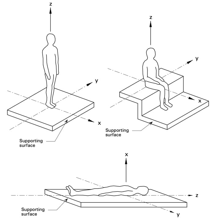 Axes for perception of vibration defined in ISO 2631, BS 6472-1 and BS 6841. | EngineeringSkills.com