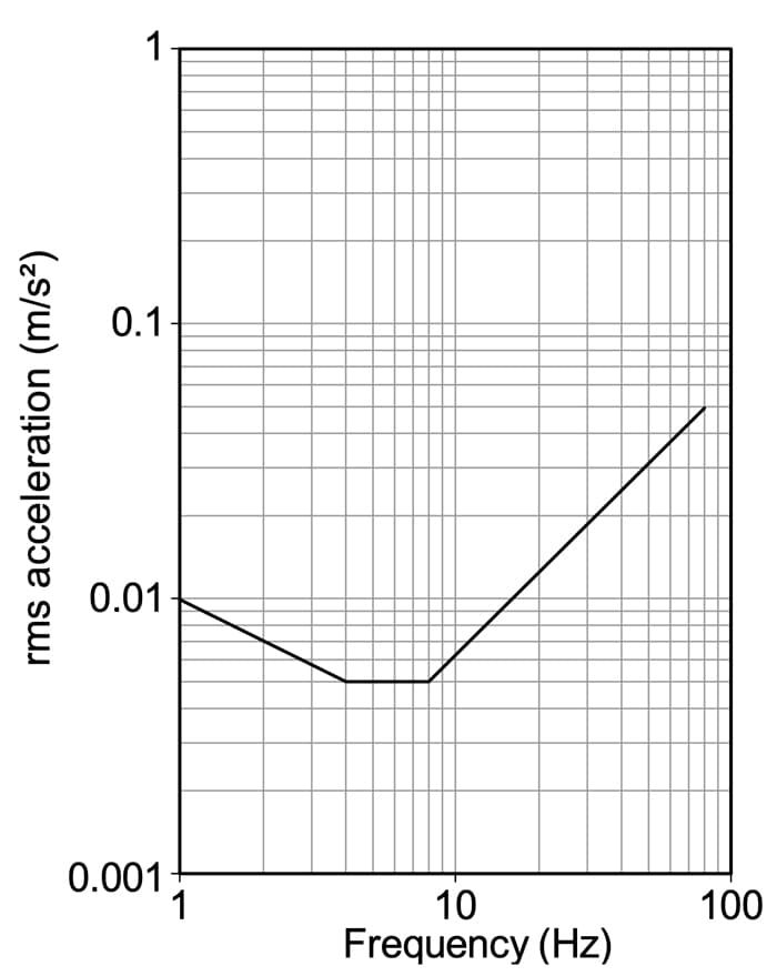 Z-axis base curve for perception of continuous vibration. | EngineeringSkills.com