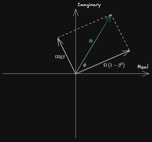Both components of the steady-state displacement response represented as rotating vectors on the complex plane. | EngineeringSkills.com