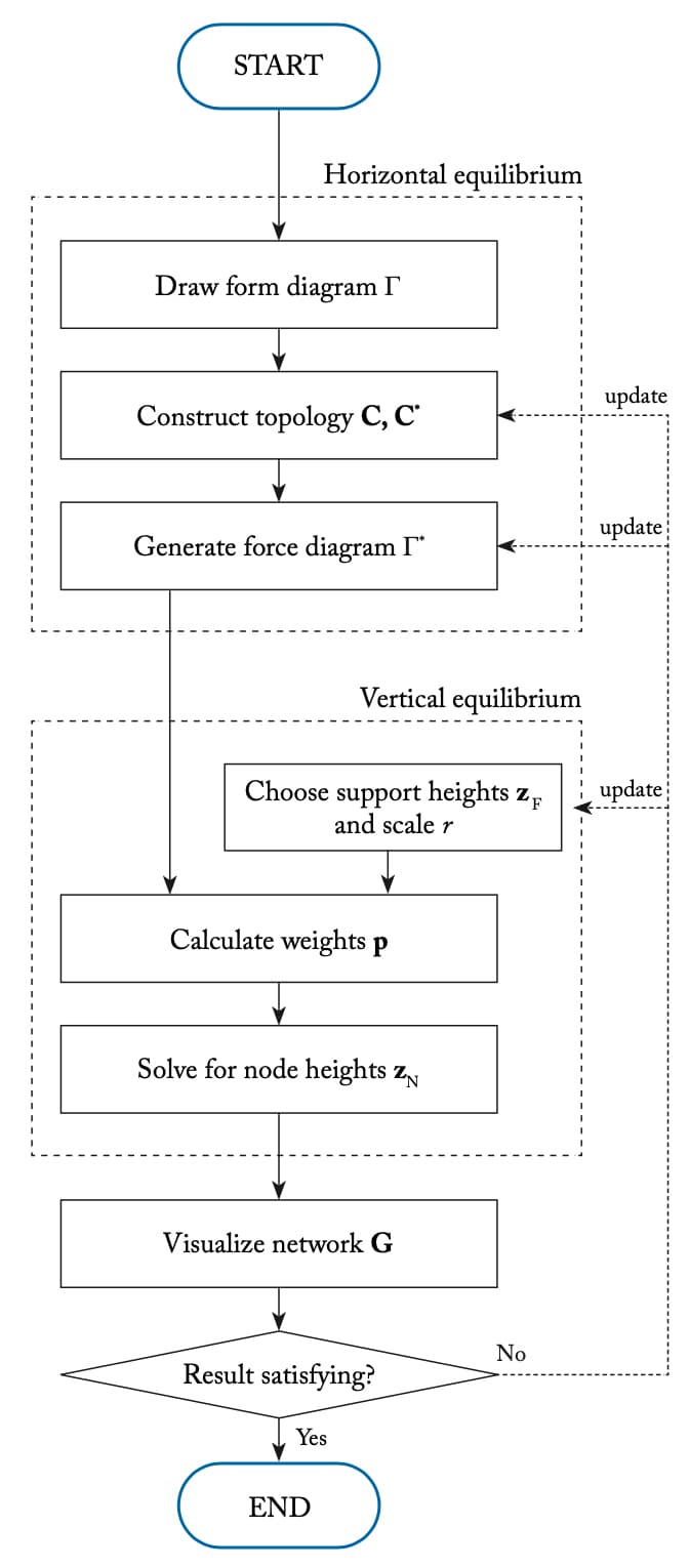 Overview of the TNA form-finding process | EngineeringSkills.com
