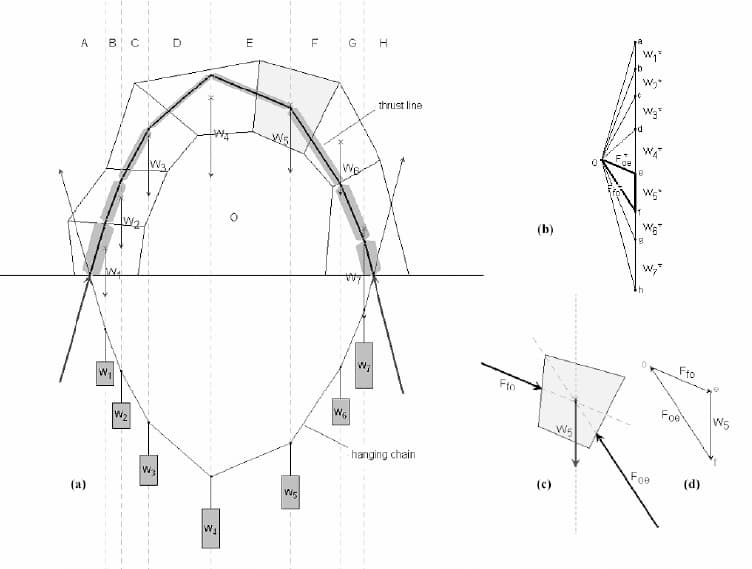 Graphic statics applied to an arched structure | EngineeringSkills.com