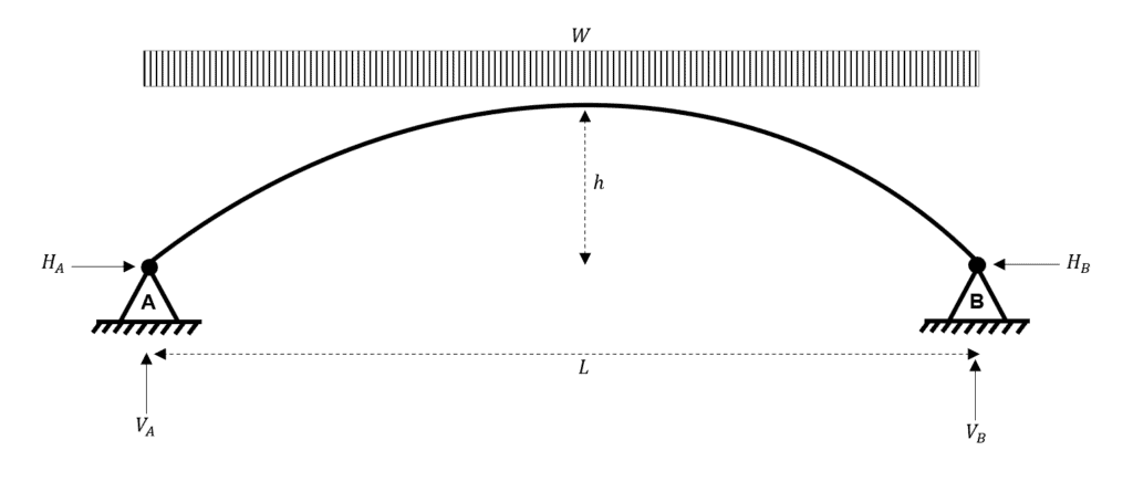 Arch Analysis | Structural Analysis of Determinate & Indeterminate ...