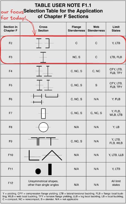 Table User Note F1.1 | EngineeringSkills.com