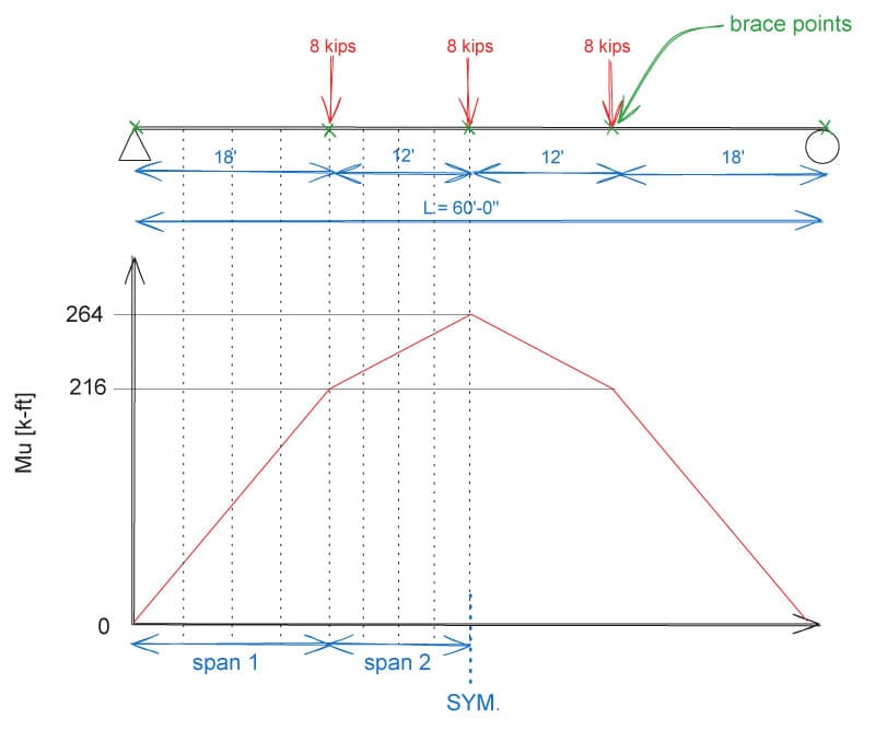 Beam design example 2 | EngineeringSkills.com