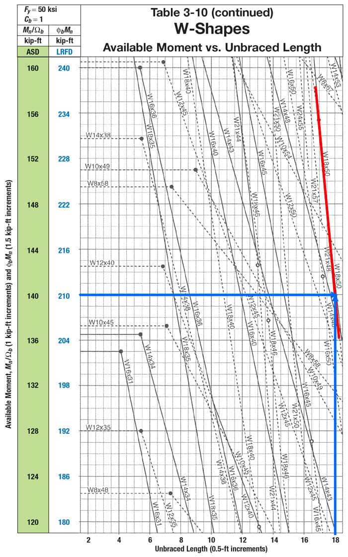 Table 3-10, The American Institute of Steel Construction Manual | EngineeringSkills.com