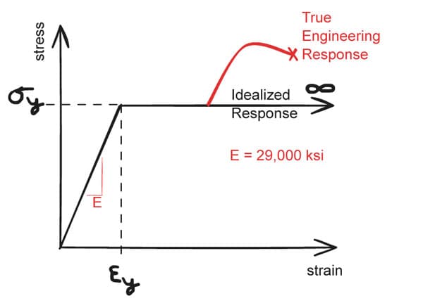Idealised elastic-perfectly-plastic material response for steel | EngineeringSkills.com