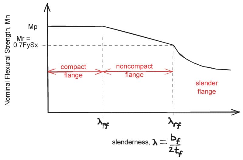 Normalised flexural strength versus slenderness. | EngineeringSkills.com