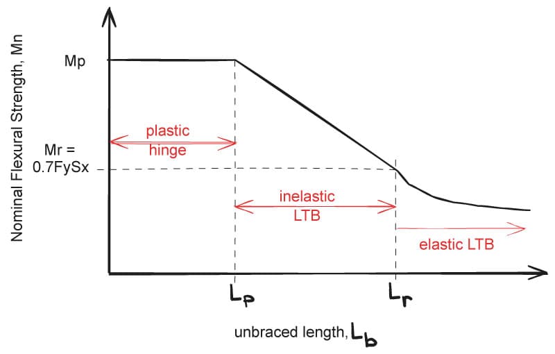 Three regimes of flexure as a function of the unbraced beam length | EngineeringSkills.com