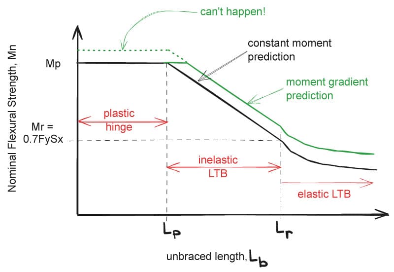 Three regimes of flexure as a function of the unbraced beam length,
accounting for the moment gradient coefficient | EngineeringSkills.com
