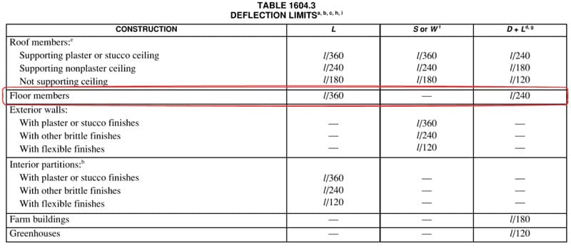 International Building Code deflection limits. | EngineeringSkills.com