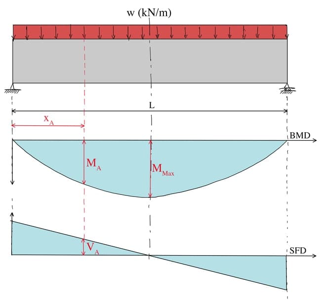 Stress Analysis-Mohr's Circle 1 | EngineeringSkills.com