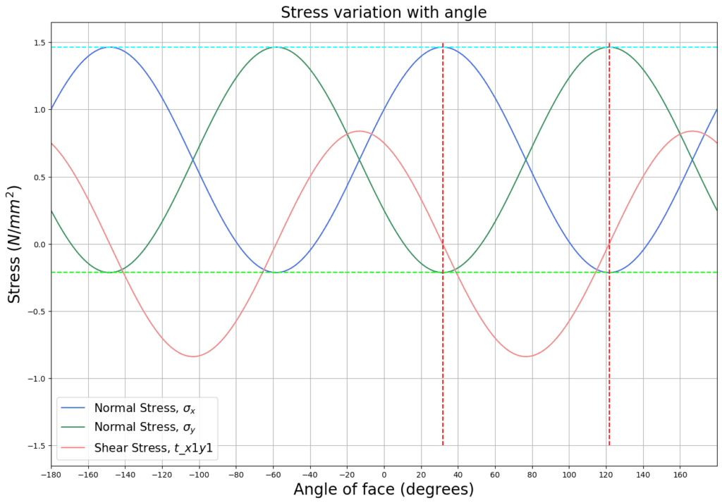 Stress Analysis-Mohr's Circle 10 | EngineeringSkills.com 