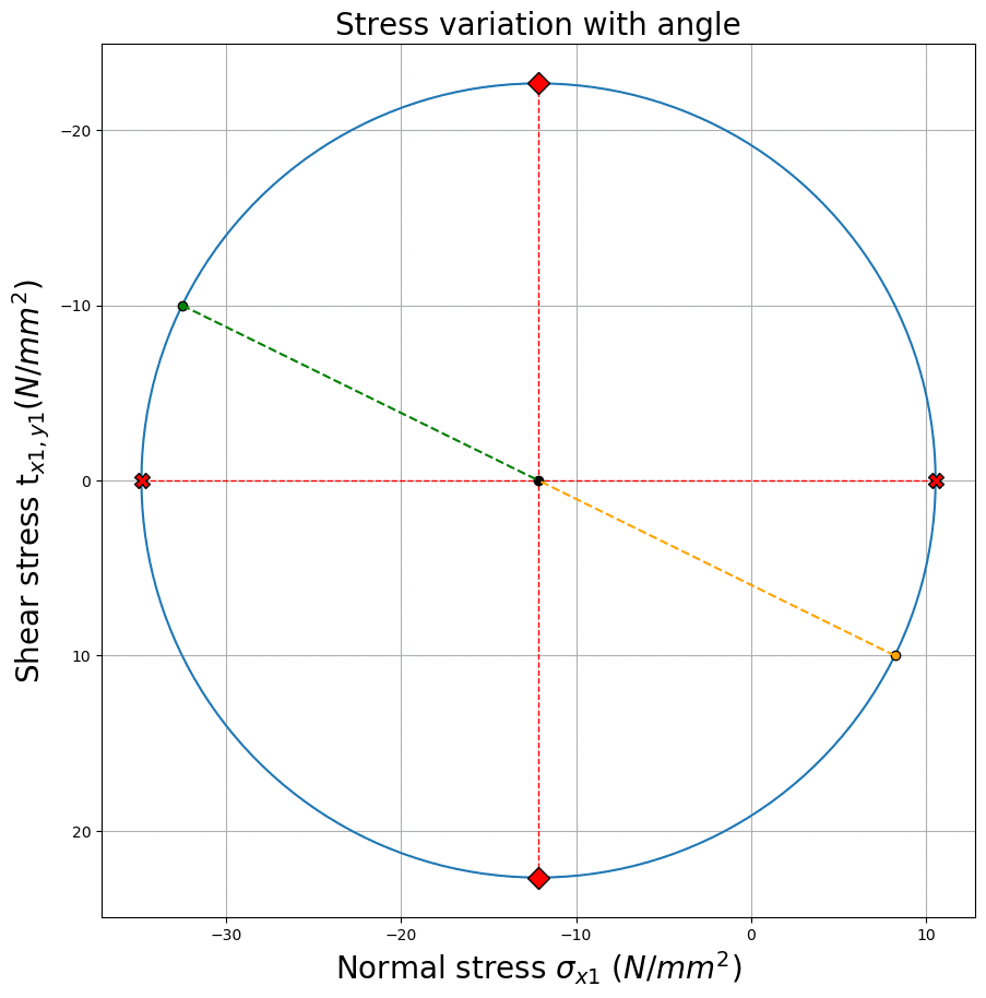 Stress Analysis-Mohr's Circle 13 | EngineeringSkills.com