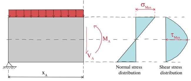 Stress Analysis-Mohr's Circle 2 | EngineeringSkills.com