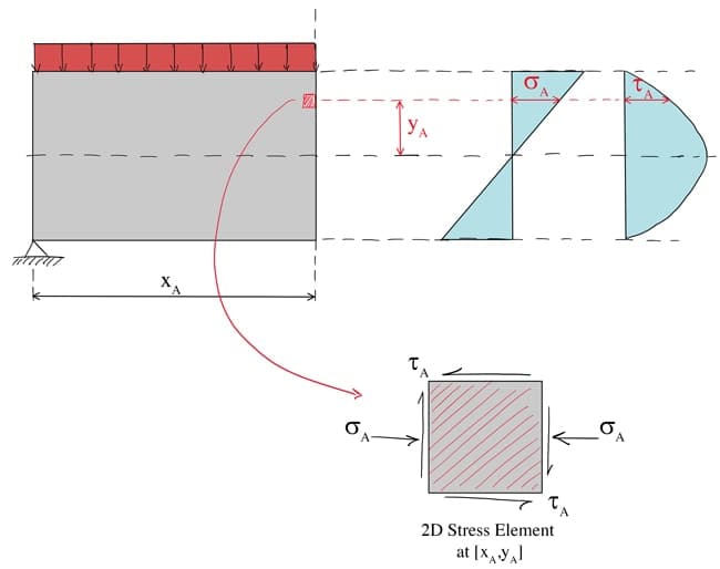 Stress Analysis-Mohr's Circle 3 | EngineeringSkills.com