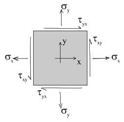 Stress Analysis-Mohr's Circle 5 | EngineeringSkills.com