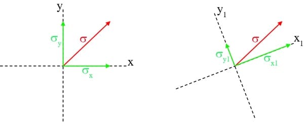 Stress Analysis-Mohr's Circle 7 | EngineeringSkills.com