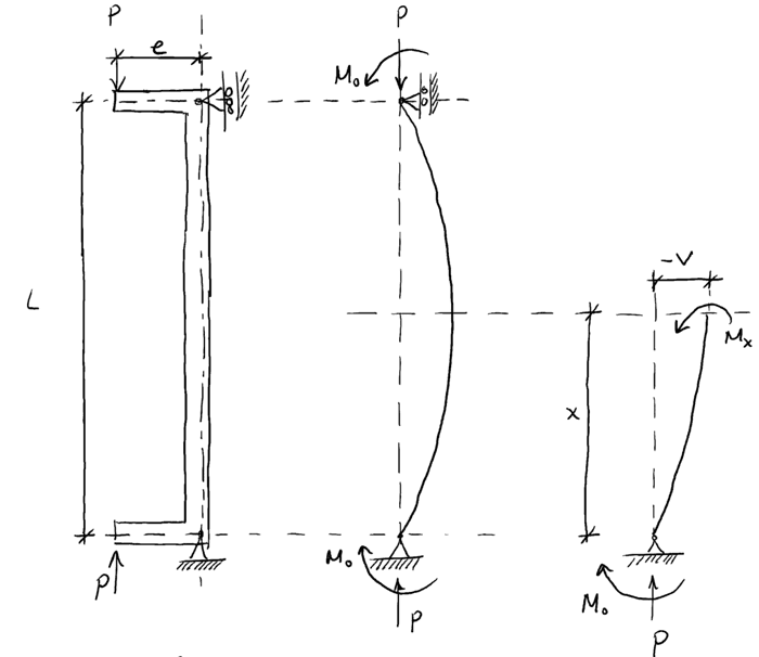 Column Buckling with eccentric compression force