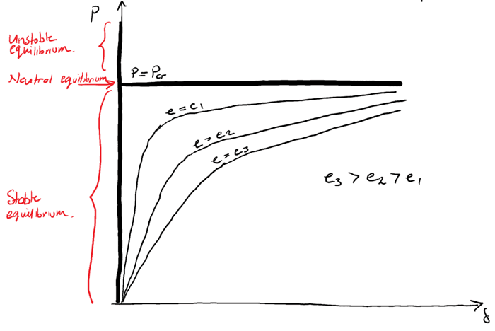 Column Buckling with eccentric compression force; Load versus maximum lateral deflection