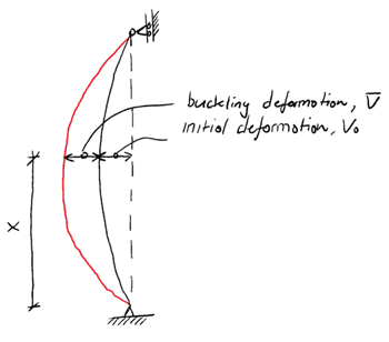 Column Buckling: Column with an initial deformation