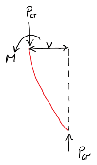 Column Buckling: Column with an initial deformation; Internal bending moment