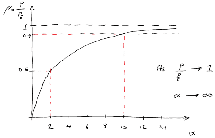 Column Buckling: Column with an initial deformation: load versus deflection