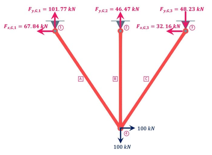 Truss Analysis using the Direct Stiffness Method | EngineeringSkills.com