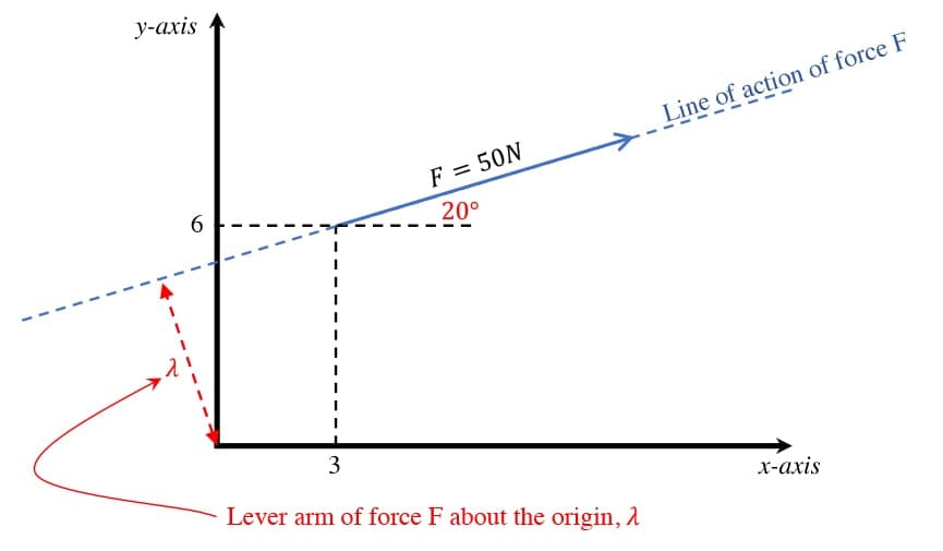Forces, moment of a force and force systems-4 | EngineeringSkills.com