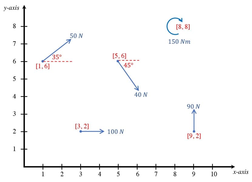 Forces, moment of a force and force systems-7 | EngineeringSkills.com