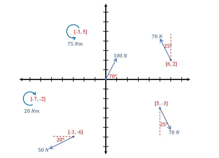 Forces, moment of a force and force systems-8 | EngineeringSkills.com