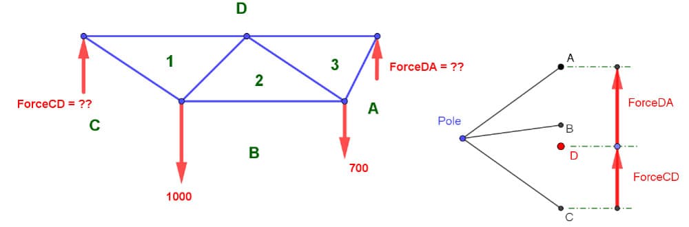 Getting Started with Graphic Statics | EngineeringSkills.com