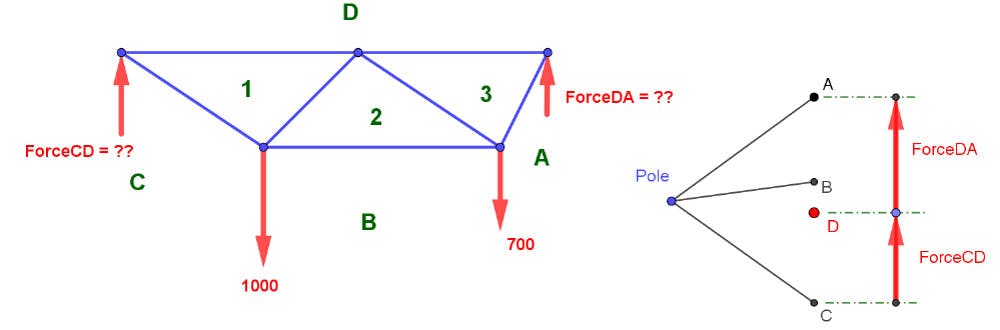 Form diagram (left), force diagram showing arbitrarily located pole (right) | EngineeringSkills.com