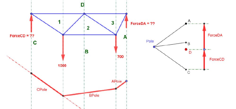 Form diagram (top left), force diagram (top right), complete funicular (bottom). | EngineeringSkills.com