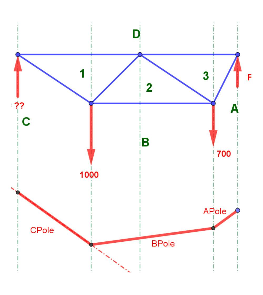 Truss form diagram (top) and funicular (bottom) | EngineeringSkills.com