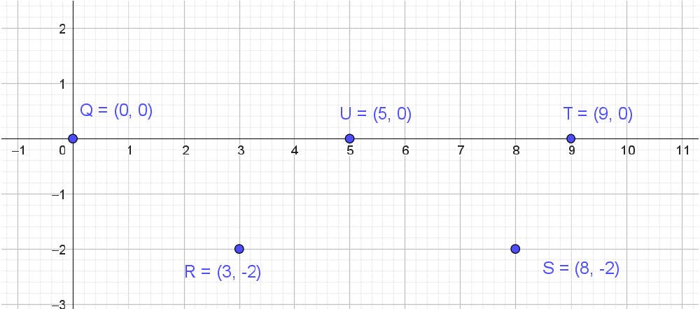 Fig 7. Five points, Q, R, S, T, U. | EngineeringSkills.com