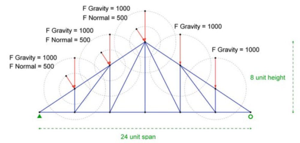 Extract from Structures: A Geometric Approach showing a truss subject to a range of loading | EngineeringSkills.com