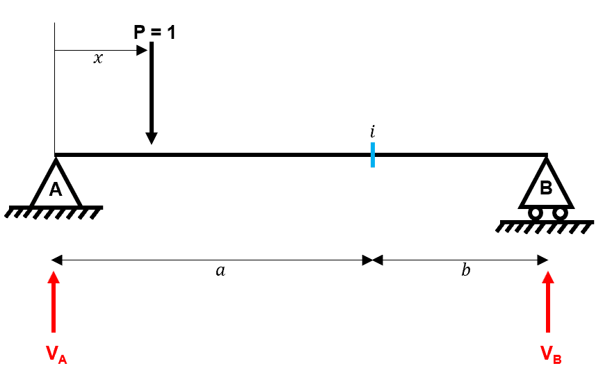 Influence lines #1 | EngineeringSkills.com