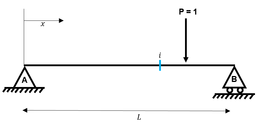 Influence lines #11 | EngineeringSkills.com