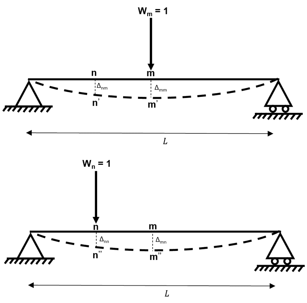 Influence lines #13 | EngineeringSkills.com