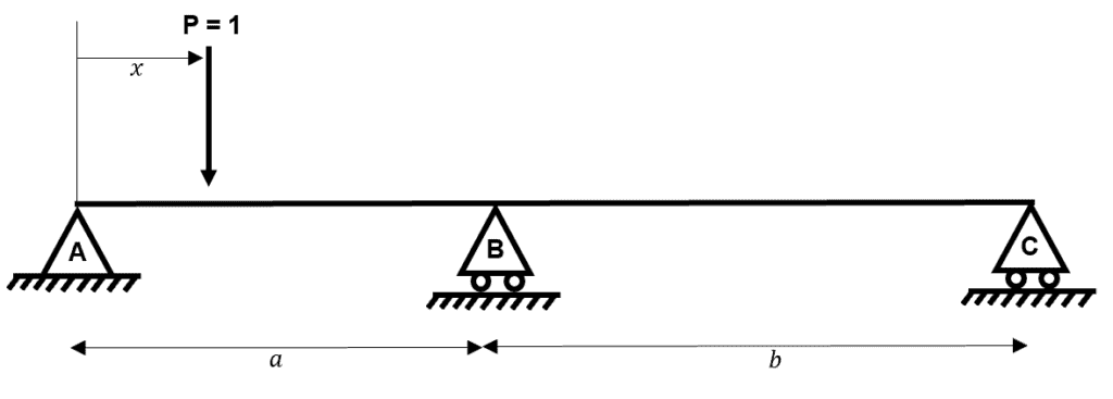 Influence lines #14 | EngineeringSkills.com