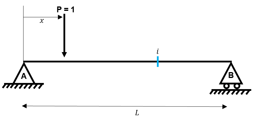 Influence lines #16 | EngineeringSkills.com