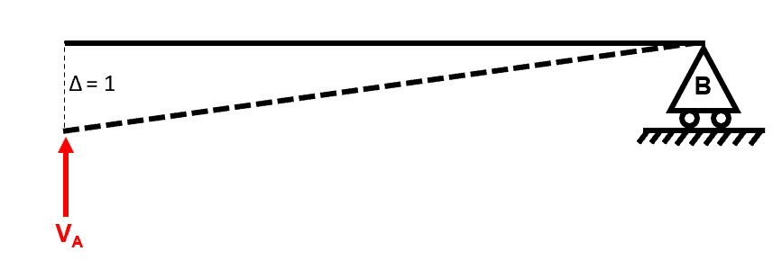 Influence lines #17 | EngineeringSkills.com