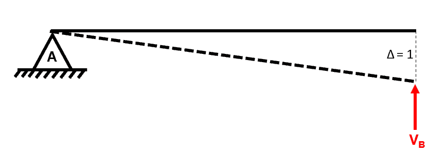 Influence lines #18 | EngineeringSkills.com