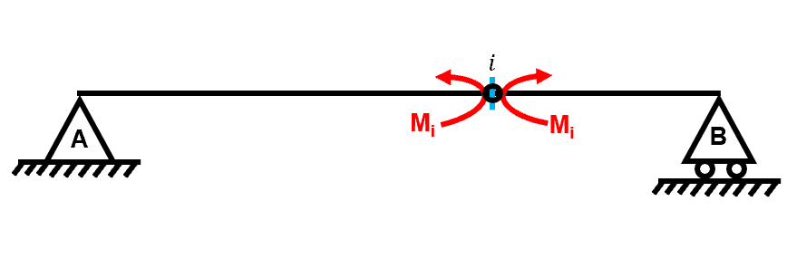 Influence lines #19 | EngineeringSkills.com